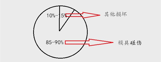 模具損傷匯總有85%為碰傷